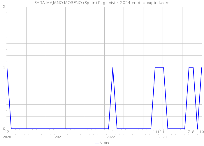 SARA MAJANO MORENO (Spain) Page visits 2024 