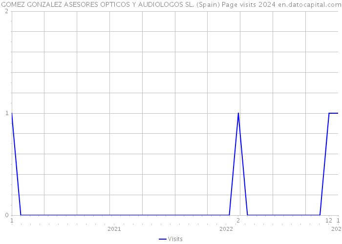 GOMEZ GONZALEZ ASESORES OPTICOS Y AUDIOLOGOS SL. (Spain) Page visits 2024 