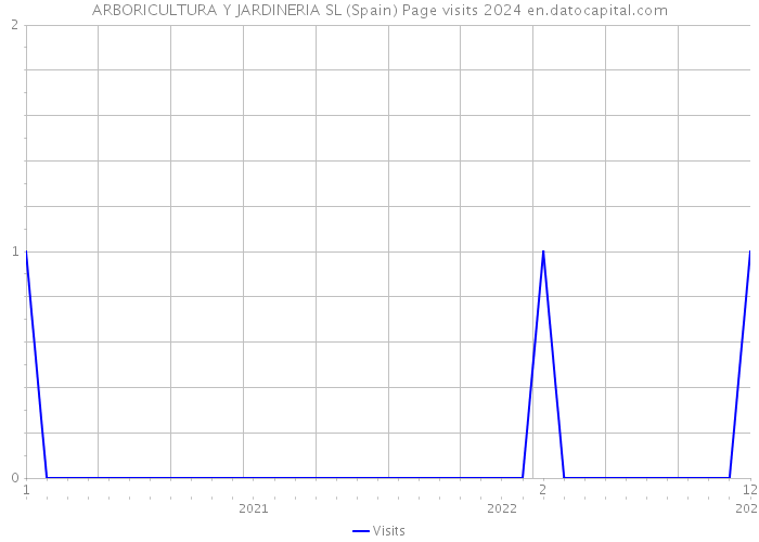 ARBORICULTURA Y JARDINERIA SL (Spain) Page visits 2024 