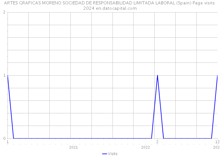 ARTES GRAFICAS MORENO SOCIEDAD DE RESPONSABILIDAD LIMITADA LABORAL (Spain) Page visits 2024 