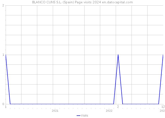 BLANCO CUNS S.L. (Spain) Page visits 2024 