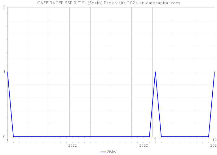 CAFE RACER SSPIRIT SL (Spain) Page visits 2024 