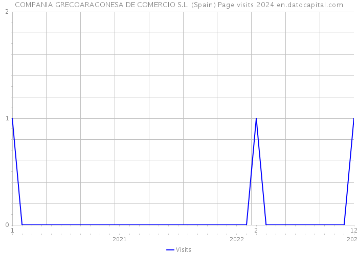 COMPANIA GRECOARAGONESA DE COMERCIO S.L. (Spain) Page visits 2024 