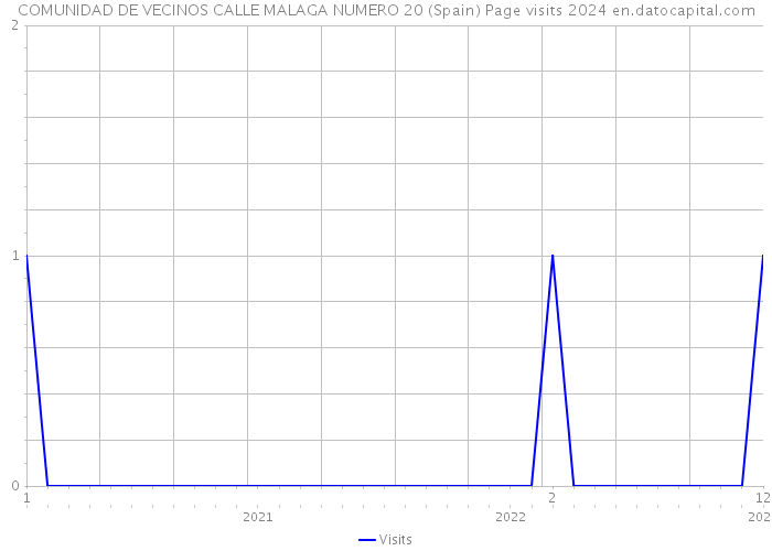 COMUNIDAD DE VECINOS CALLE MALAGA NUMERO 20 (Spain) Page visits 2024 