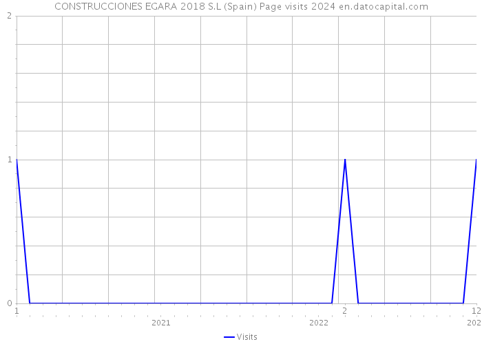 CONSTRUCCIONES EGARA 2018 S.L (Spain) Page visits 2024 