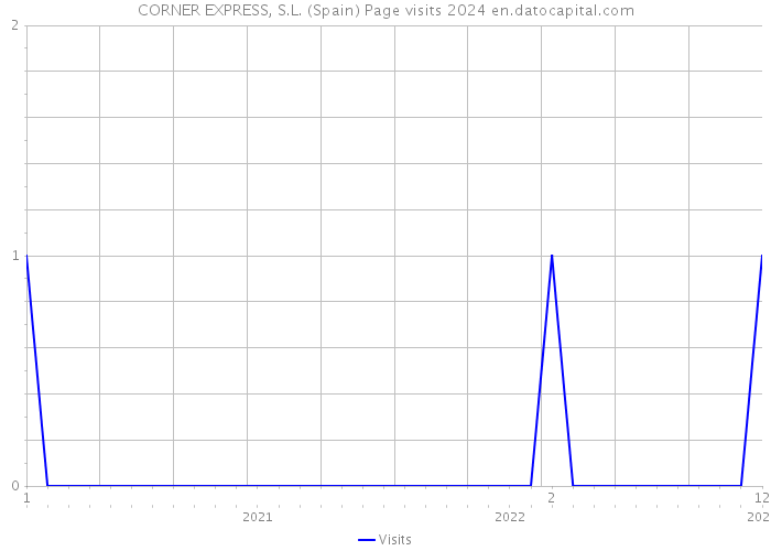 CORNER EXPRESS, S.L. (Spain) Page visits 2024 
