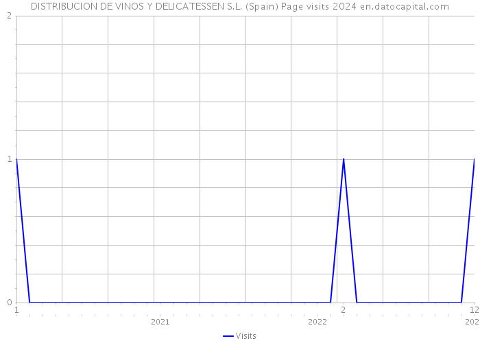 DISTRIBUCION DE VINOS Y DELICATESSEN S.L. (Spain) Page visits 2024 