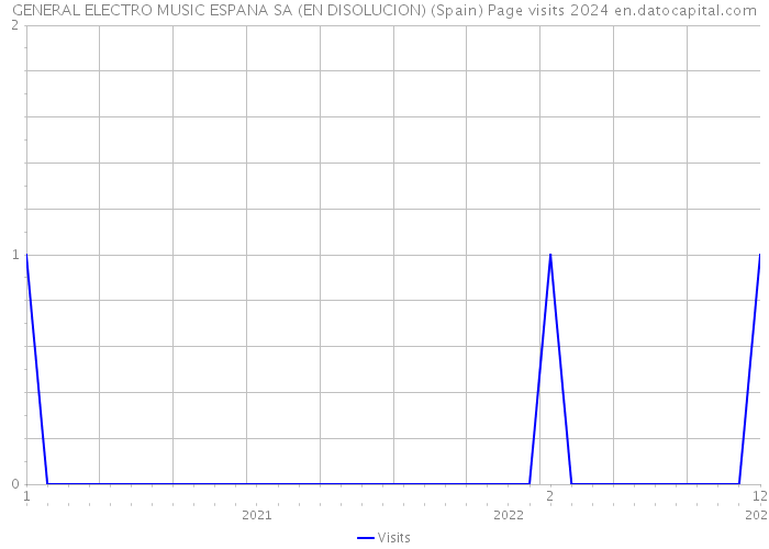 GENERAL ELECTRO MUSIC ESPANA SA (EN DISOLUCION) (Spain) Page visits 2024 