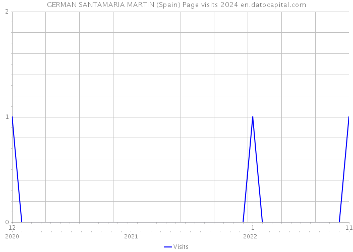 GERMAN SANTAMARIA MARTIN (Spain) Page visits 2024 