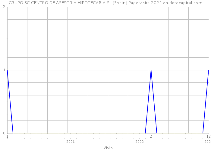 GRUPO BC CENTRO DE ASESORIA HIPOTECARIA SL (Spain) Page visits 2024 