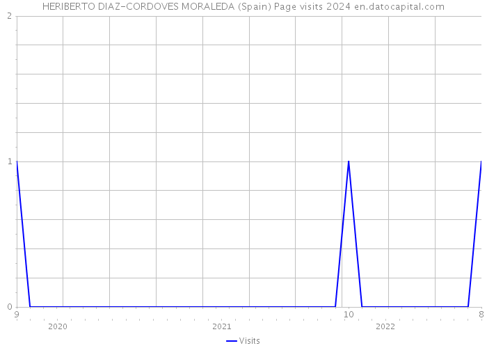 HERIBERTO DIAZ-CORDOVES MORALEDA (Spain) Page visits 2024 