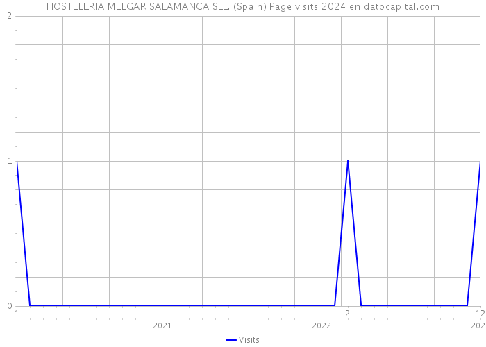 HOSTELERIA MELGAR SALAMANCA SLL. (Spain) Page visits 2024 