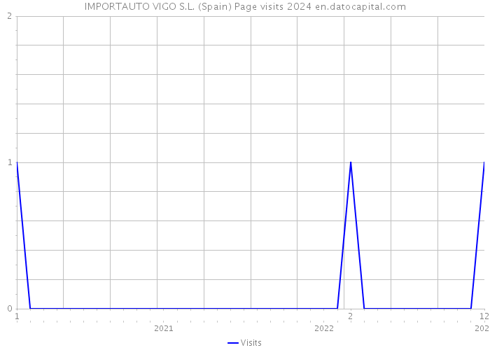 IMPORTAUTO VIGO S.L. (Spain) Page visits 2024 