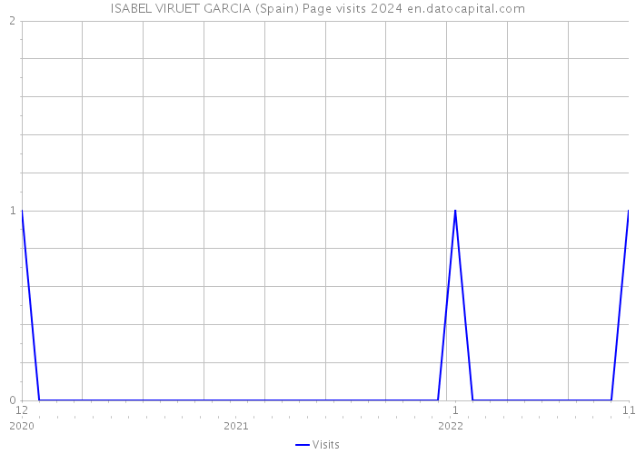 ISABEL VIRUET GARCIA (Spain) Page visits 2024 