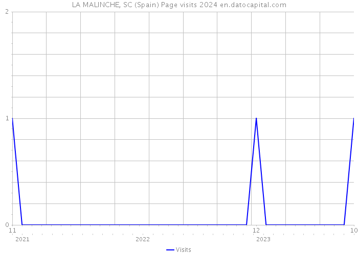 LA MALINCHE, SC (Spain) Page visits 2024 