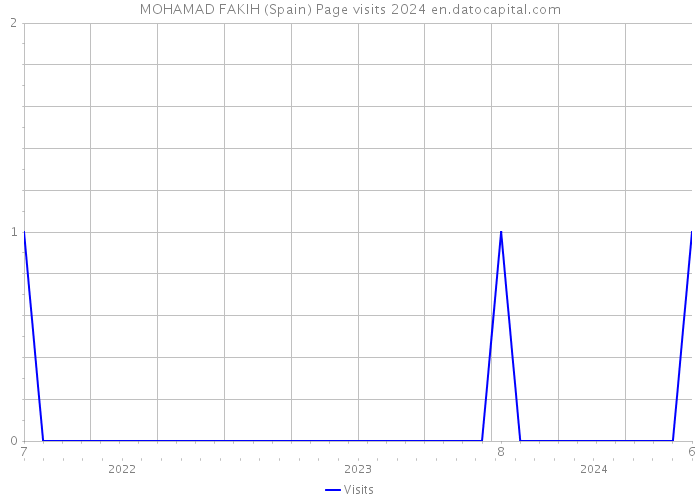 MOHAMAD FAKIH (Spain) Page visits 2024 