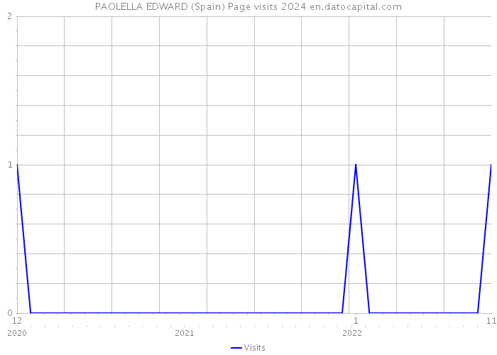 PAOLELLA EDWARD (Spain) Page visits 2024 