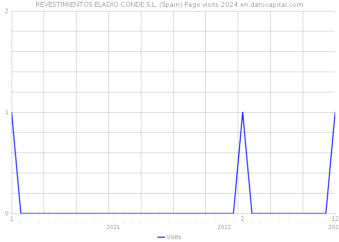 REVESTIMIENTOS ELADIO CONDE S.L. (Spain) Page visits 2024 