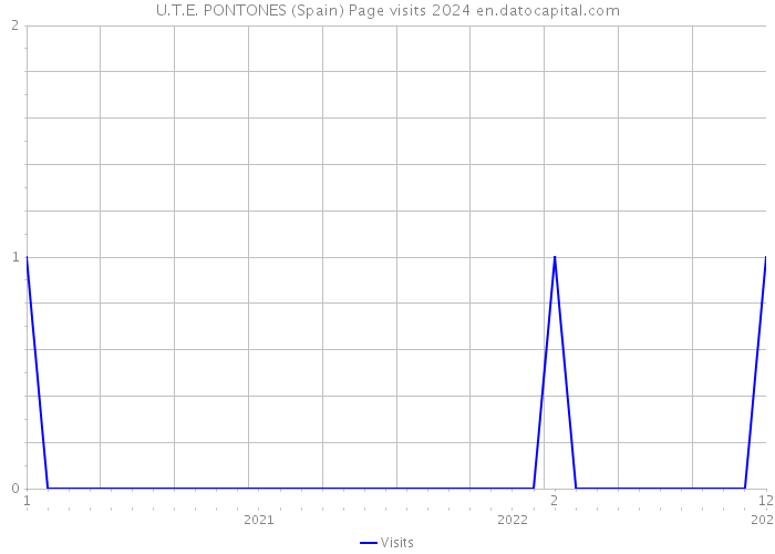 U.T.E. PONTONES (Spain) Page visits 2024 