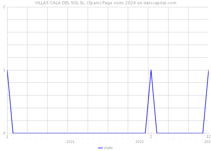 VILLAS CALA DEL SOL SL. (Spain) Page visits 2024 
