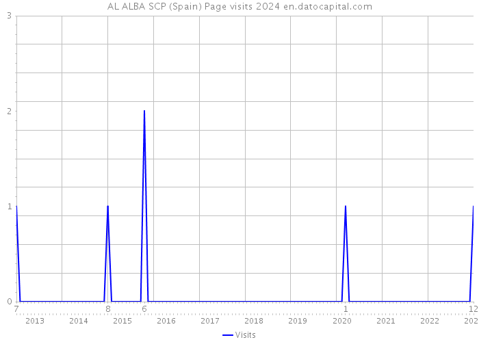 AL ALBA SCP (Spain) Page visits 2024 