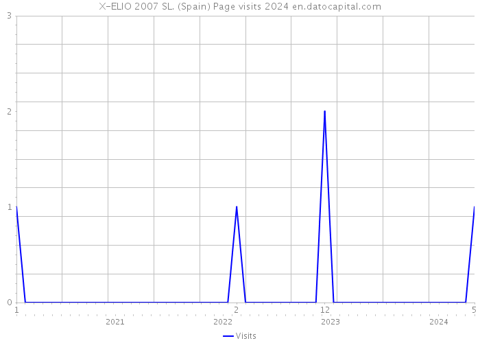 X-ELIO 2007 SL. (Spain) Page visits 2024 