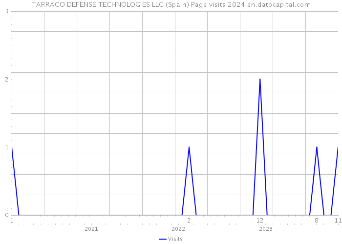 TARRACO DEFENSE TECHNOLOGIES LLC (Spain) Page visits 2024 