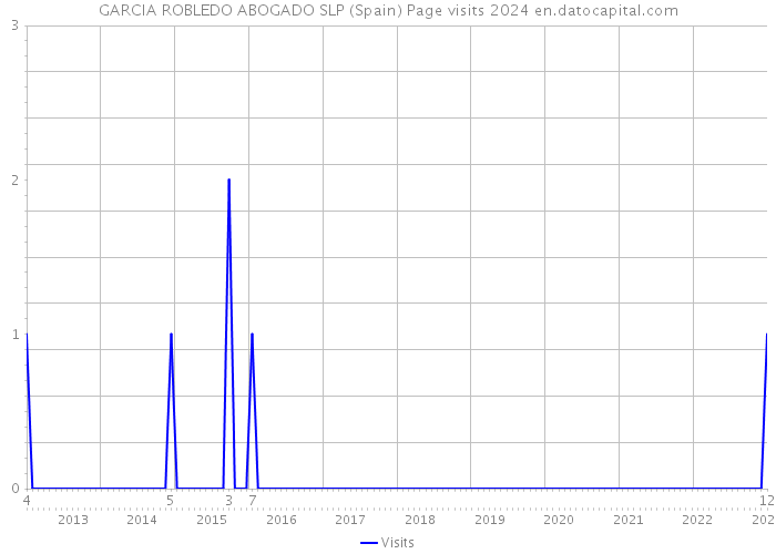 GARCIA ROBLEDO ABOGADO SLP (Spain) Page visits 2024 