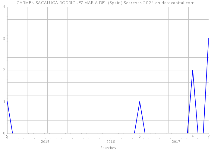 CARMEN SACALUGA RODRIGUEZ MARIA DEL (Spain) Searches 2024 