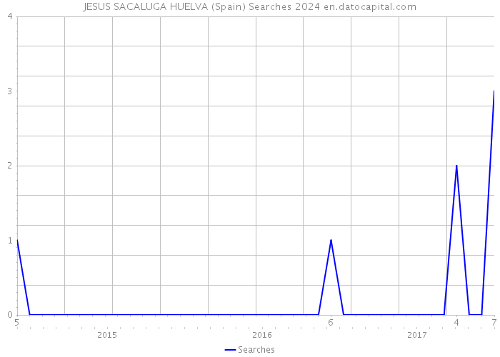JESUS SACALUGA HUELVA (Spain) Searches 2024 