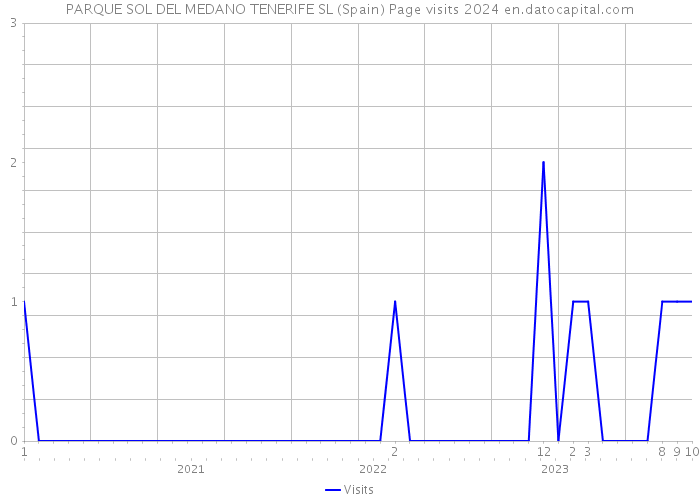 PARQUE SOL DEL MEDANO TENERIFE SL (Spain) Page visits 2024 
