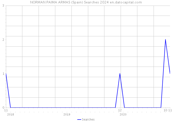 NORMAN PAIMA ARMAS (Spain) Searches 2024 