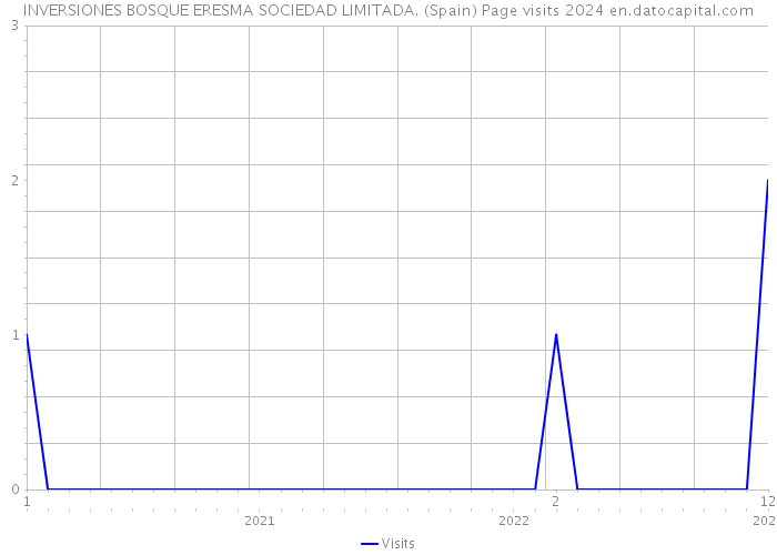 INVERSIONES BOSQUE ERESMA SOCIEDAD LIMITADA. (Spain) Page visits 2024 