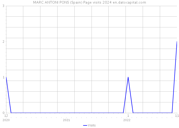 MARC ANTONI PONS (Spain) Page visits 2024 