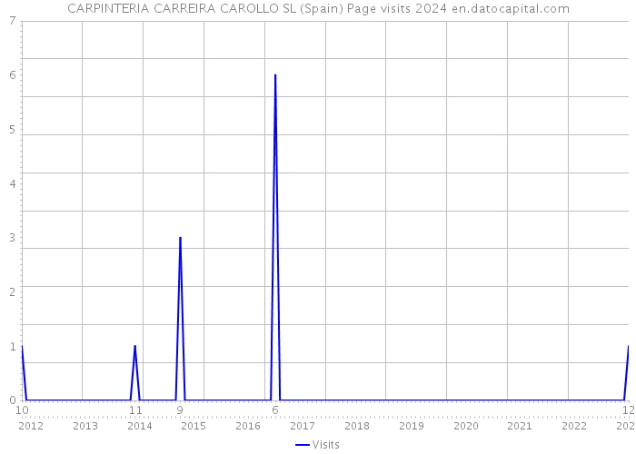 CARPINTERIA CARREIRA CAROLLO SL (Spain) Page visits 2024 