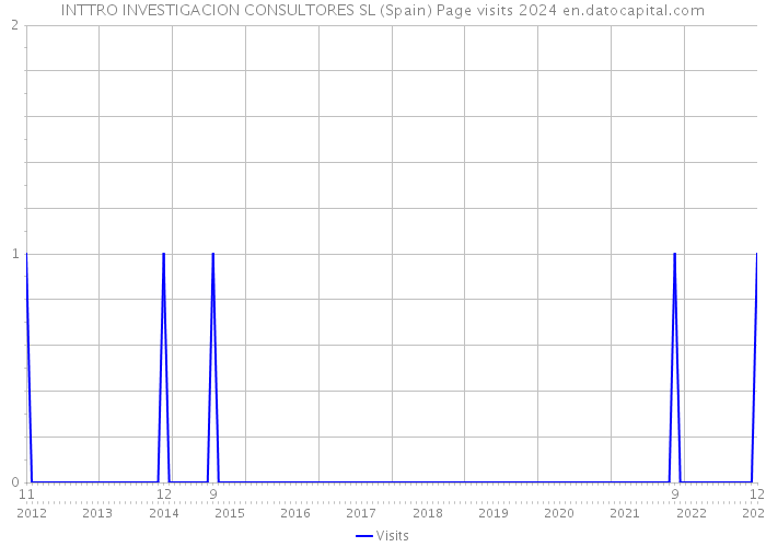 INTTRO INVESTIGACION CONSULTORES SL (Spain) Page visits 2024 