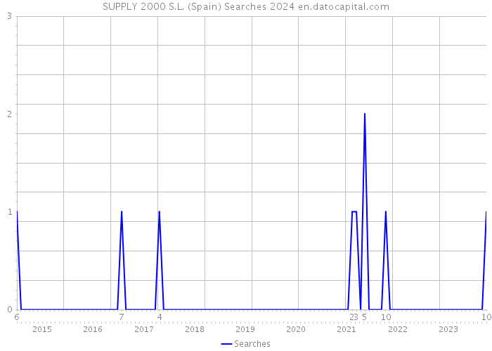 SUPPLY 2000 S.L. (Spain) Searches 2024 