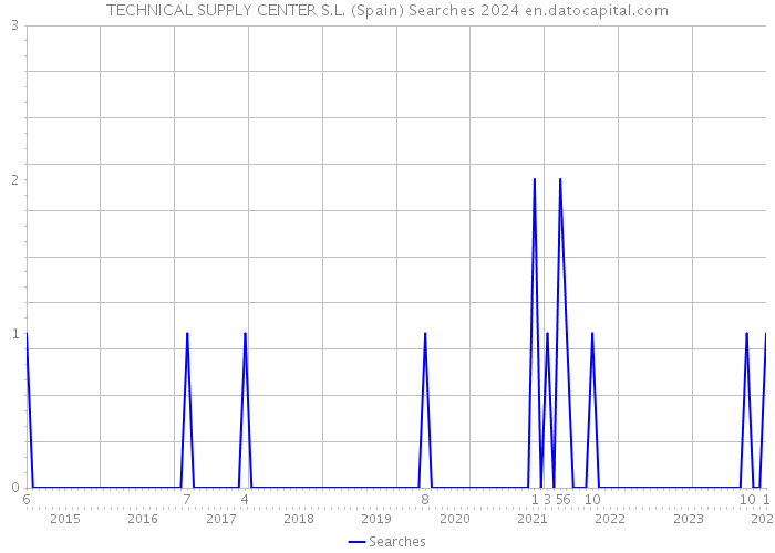 TECHNICAL SUPPLY CENTER S.L. (Spain) Searches 2024 