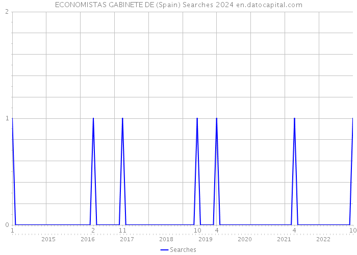 ECONOMISTAS GABINETE DE (Spain) Searches 2024 