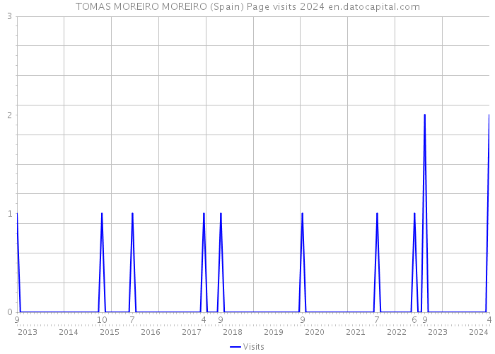 TOMAS MOREIRO MOREIRO (Spain) Page visits 2024 