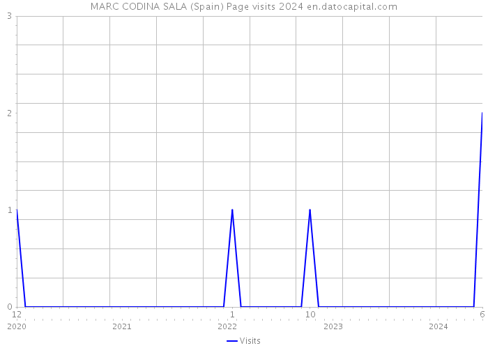 MARC CODINA SALA (Spain) Page visits 2024 