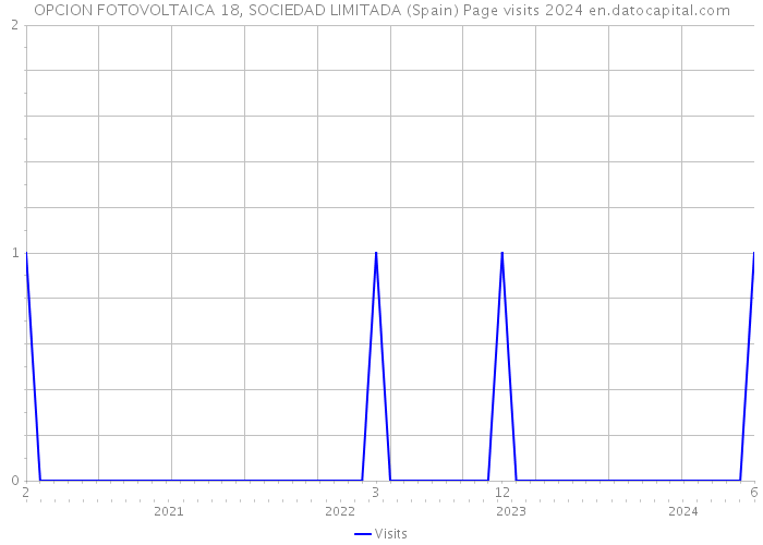 OPCION FOTOVOLTAICA 18, SOCIEDAD LIMITADA (Spain) Page visits 2024 