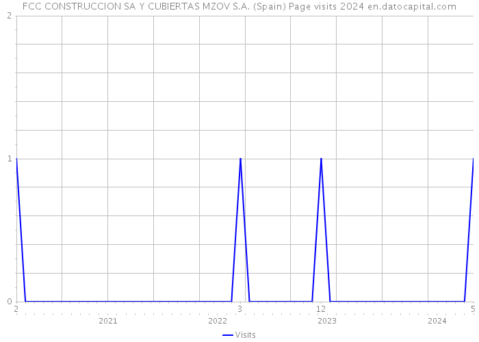 FCC CONSTRUCCION SA Y CUBIERTAS MZOV S.A. (Spain) Page visits 2024 