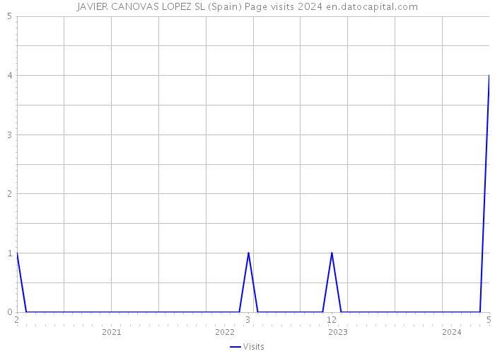 JAVIER CANOVAS LOPEZ SL (Spain) Page visits 2024 