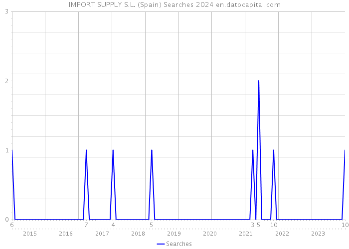 IMPORT SUPPLY S.L. (Spain) Searches 2024 
