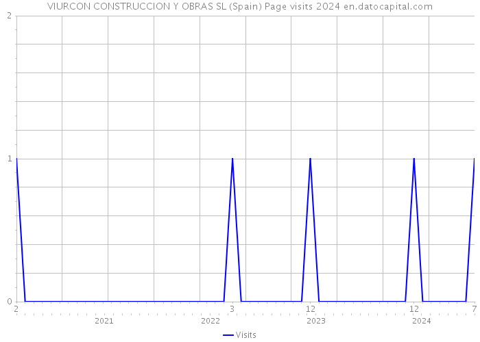 VIURCON CONSTRUCCION Y OBRAS SL (Spain) Page visits 2024 