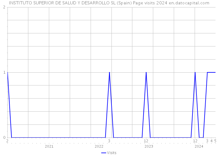 INSTITUTO SUPERIOR DE SALUD Y DESARROLLO SL (Spain) Page visits 2024 
