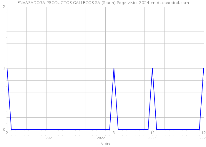 ENVASADORA PRODUCTOS GALLEGOS SA (Spain) Page visits 2024 