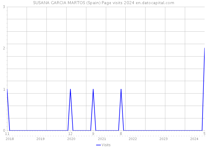 SUSANA GARCIA MARTOS (Spain) Page visits 2024 