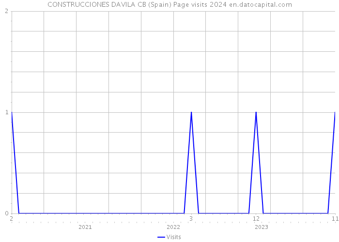 CONSTRUCCIONES DAVILA CB (Spain) Page visits 2024 